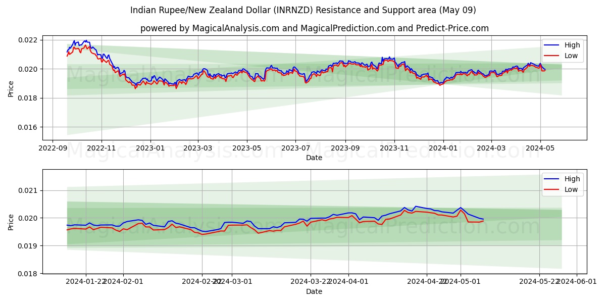Indian Rupee/New Zealand Dollar (INRNZD) price movement in the coming days