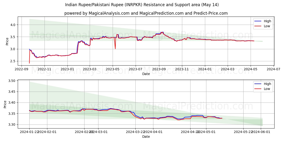 Indian Rupee/Pakistani Rupee (INRPKR) price movement in the coming days