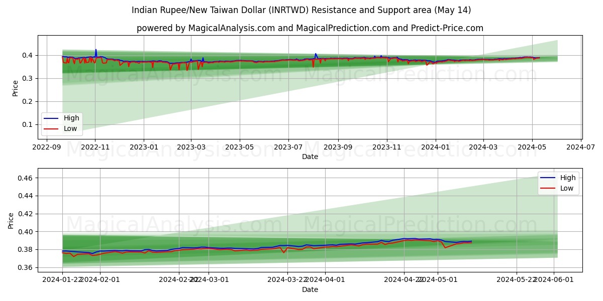 Indian Rupee/New Taiwan Dollar (INRTWD) price movement in the coming days