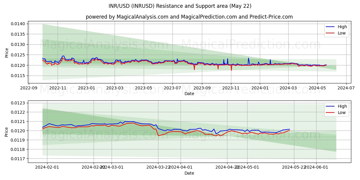 INR/USD (INRUSD) price movement in the coming days