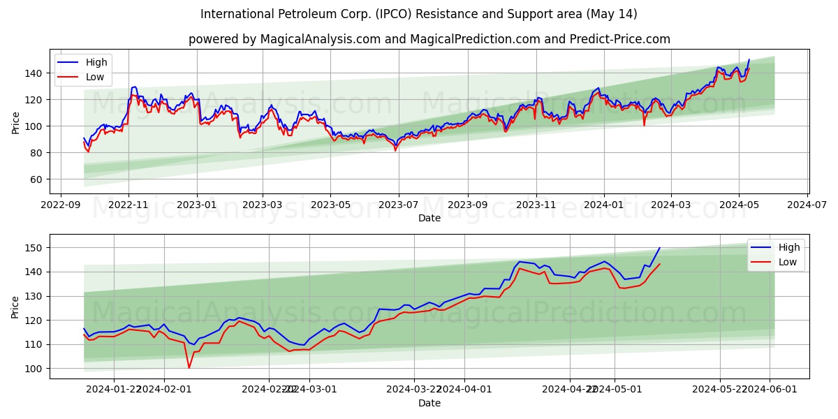 International Petroleum Corp. (IPCO) price movement in the coming days