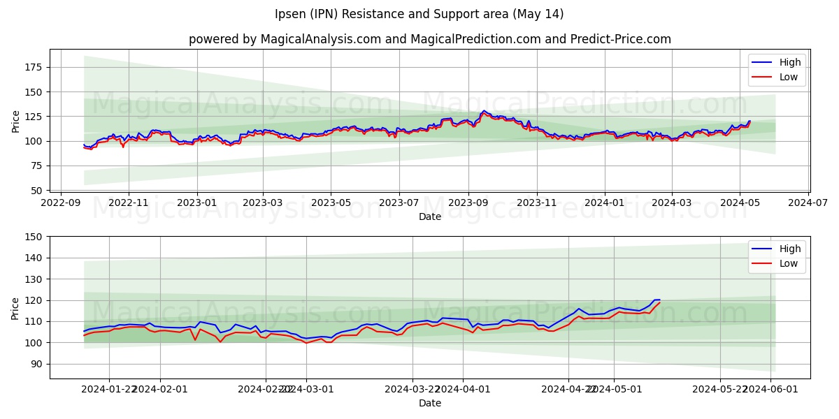 Ipsen (IPN) price movement in the coming days