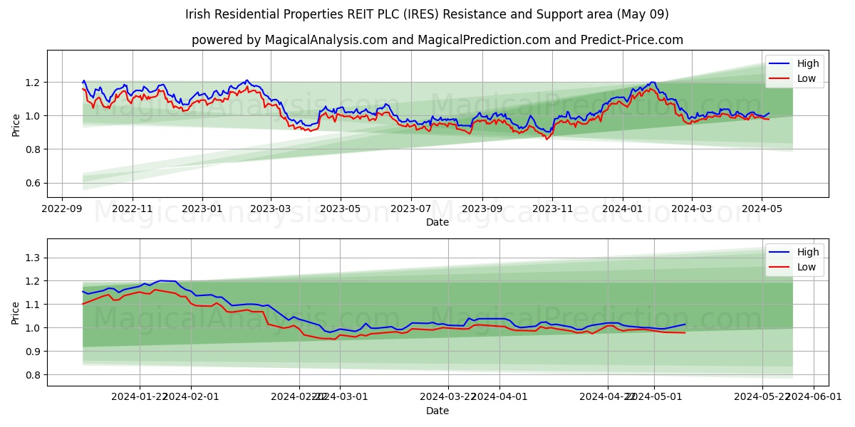 Irish Residential Properties REIT PLC (IRES) price movement in the coming days