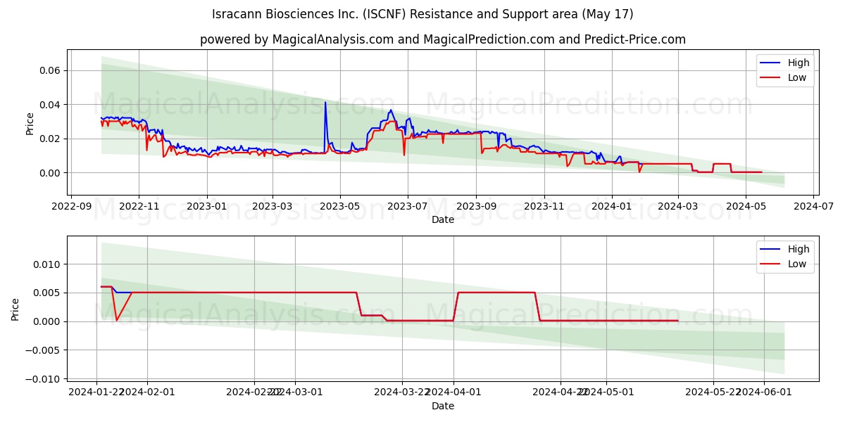 Isracann Biosciences Inc. (ISCNF) price movement in the coming days