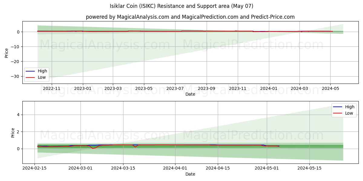 Isiklar Coin (ISIKC) price movement in the coming days