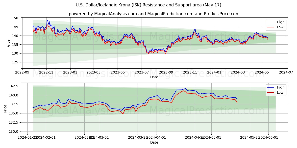 U.S. Dollar/Icelandic Krona (ISK) price movement in the coming days