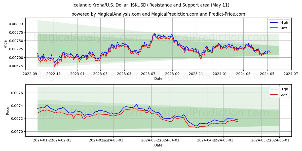 Icelandic Krona/U.S. Dollar (ISKUSD) price movement in the coming days