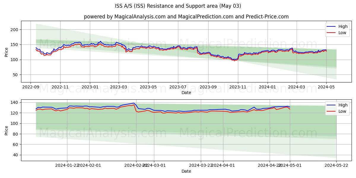 ISS A/S (ISS) price movement in the coming days