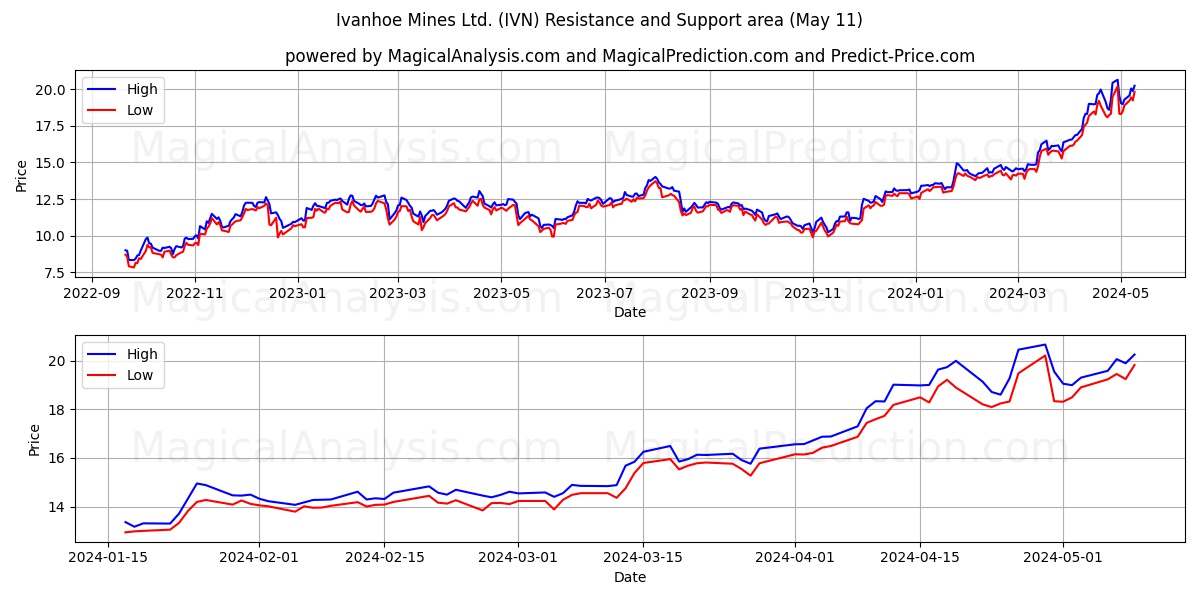Ivanhoe Mines Ltd. (IVN) price movement in the coming days