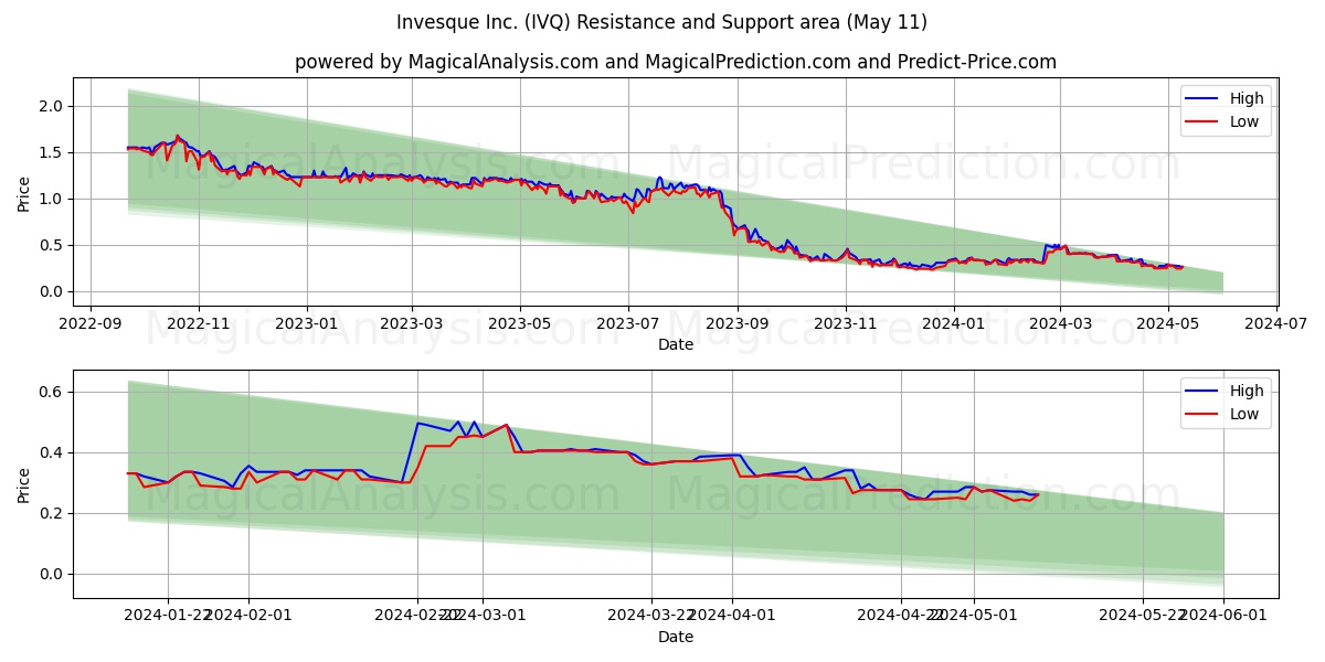 Invesque Inc. (IVQ) price movement in the coming days