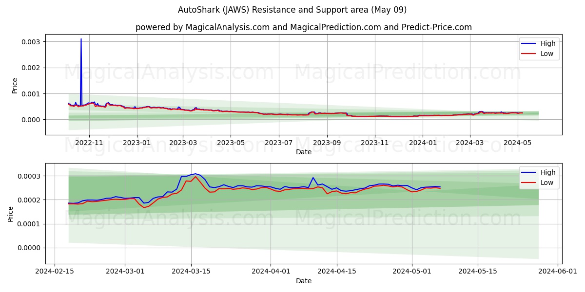 AutoShark (JAWS) price movement in the coming days