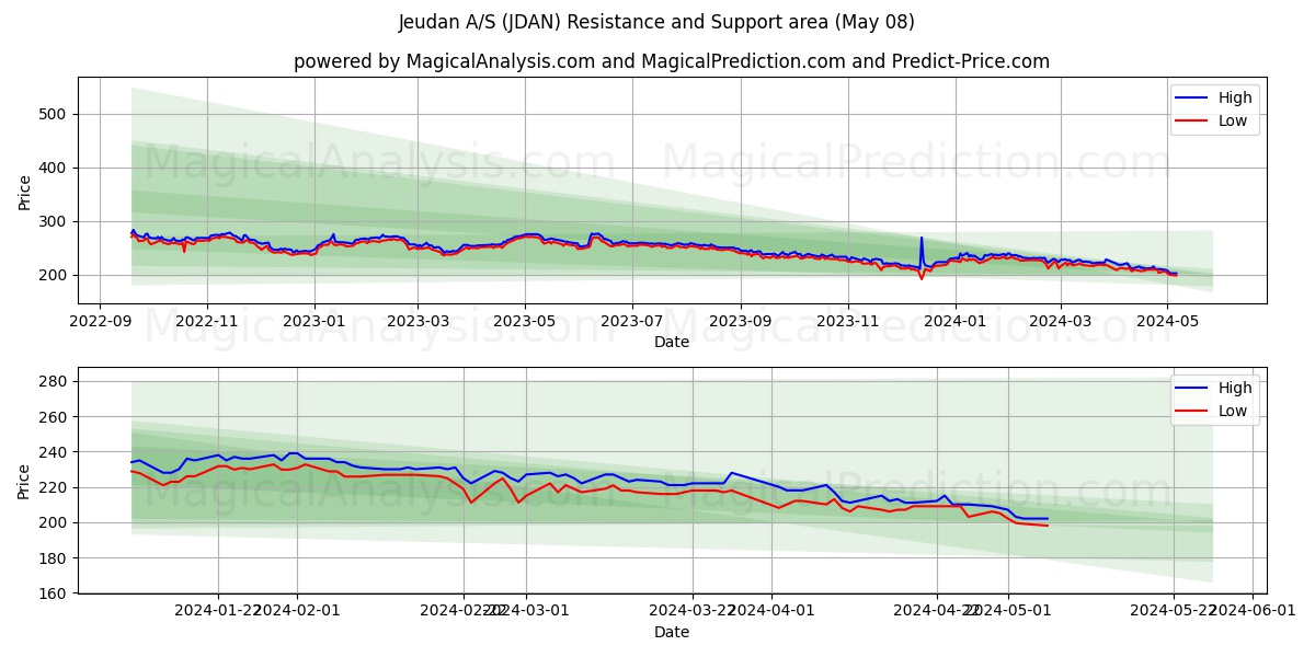 Jeudan A/S (JDAN) price movement in the coming days