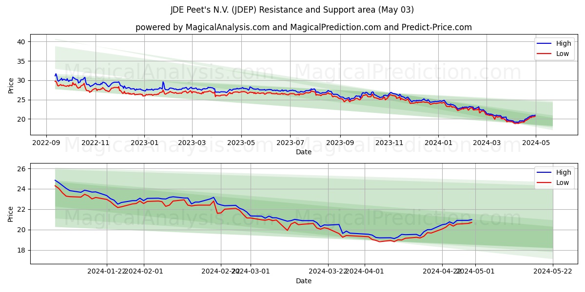 JDE Peet's N.V. (JDEP) price movement in the coming days