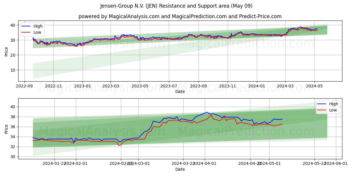 Jensen-Group N.V. (JEN) price movement in the coming days
