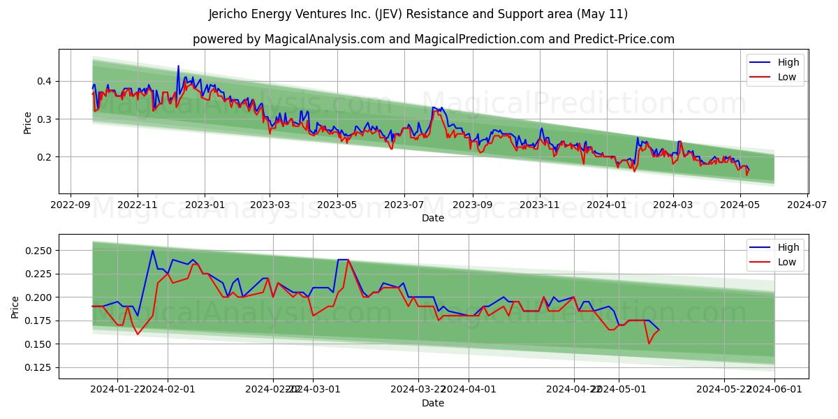 Jericho Energy Ventures Inc. (JEV) price movement in the coming days