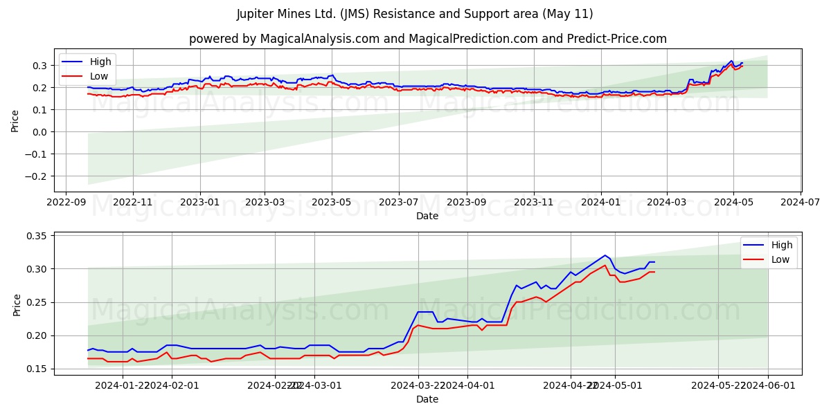 Jupiter Mines Ltd. (JMS) price movement in the coming days