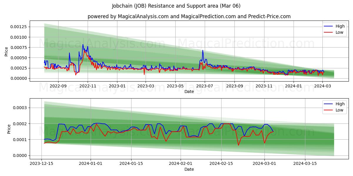 Jobchain (JOB) price movement in the coming days
