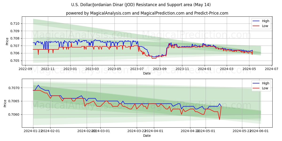 U.S. Dollar/Jordanian Dinar (JOD) price movement in the coming days