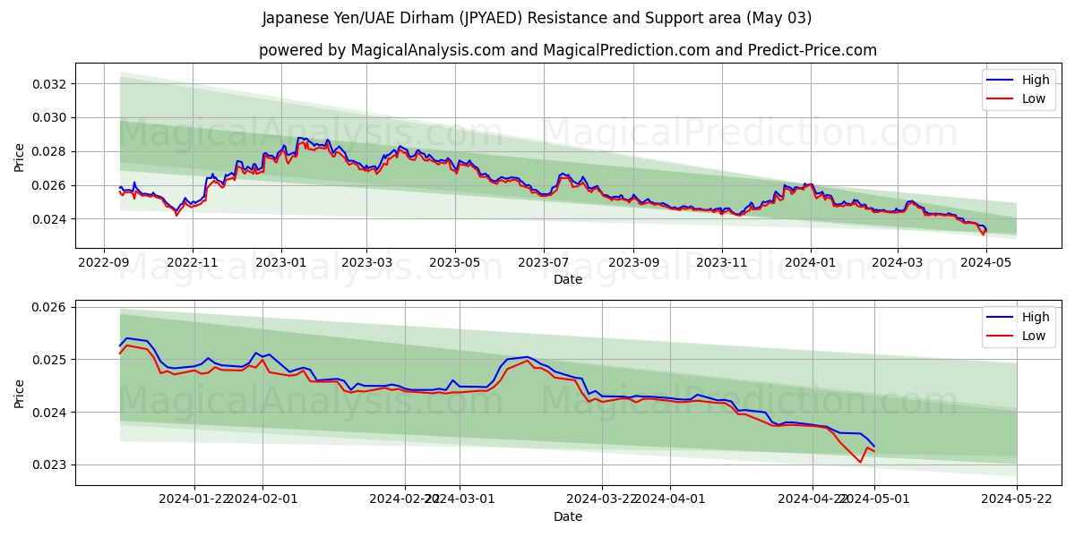 Japanese Yen/UAE Dirham (JPYAED) price movement in the coming days