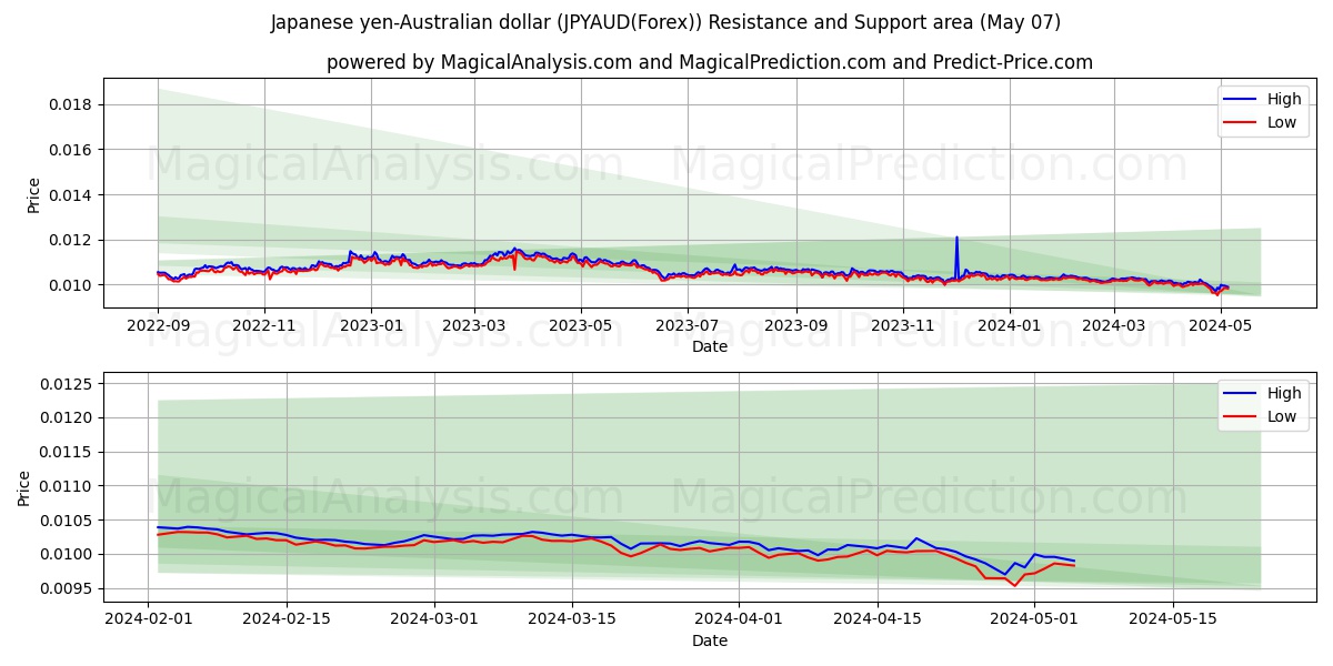 Japanese yen-Australian dollar (JPYAUD(Forex)) price movement in the coming days