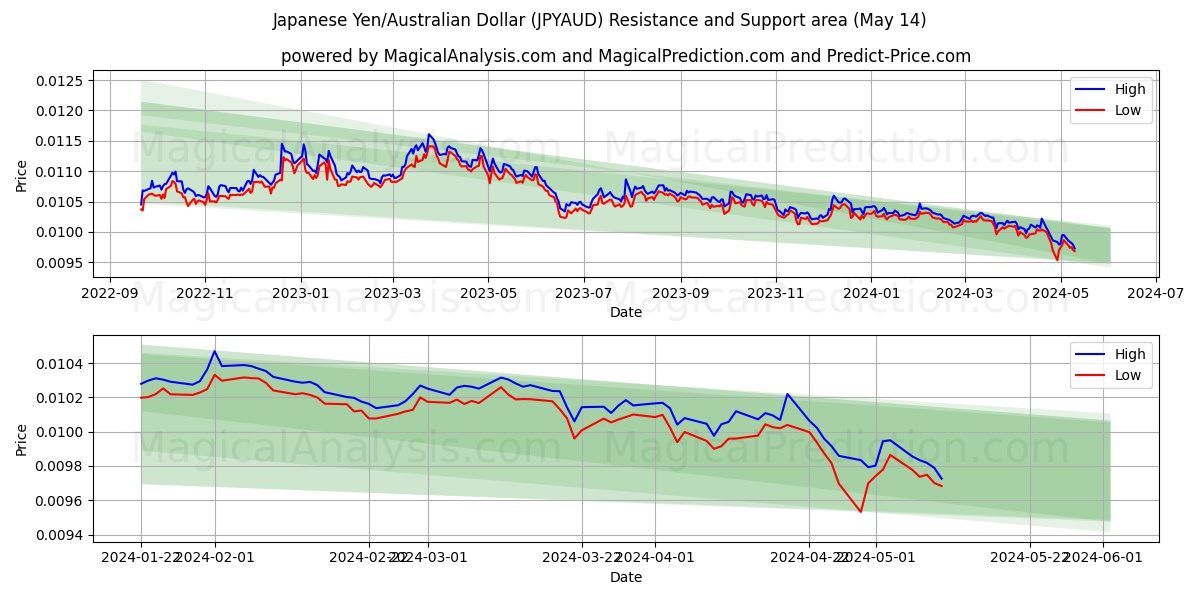Japanese Yen/Australian Dollar (JPYAUD) price movement in the coming days