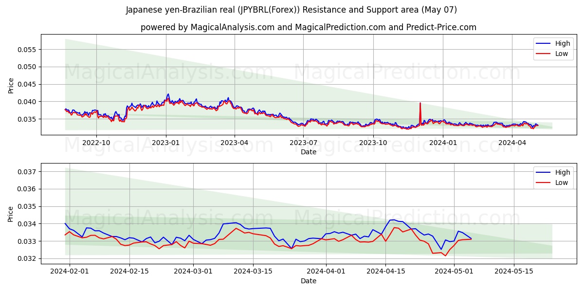 Japanese yen-Brazilian real (JPYBRL(Forex)) price movement in the coming days