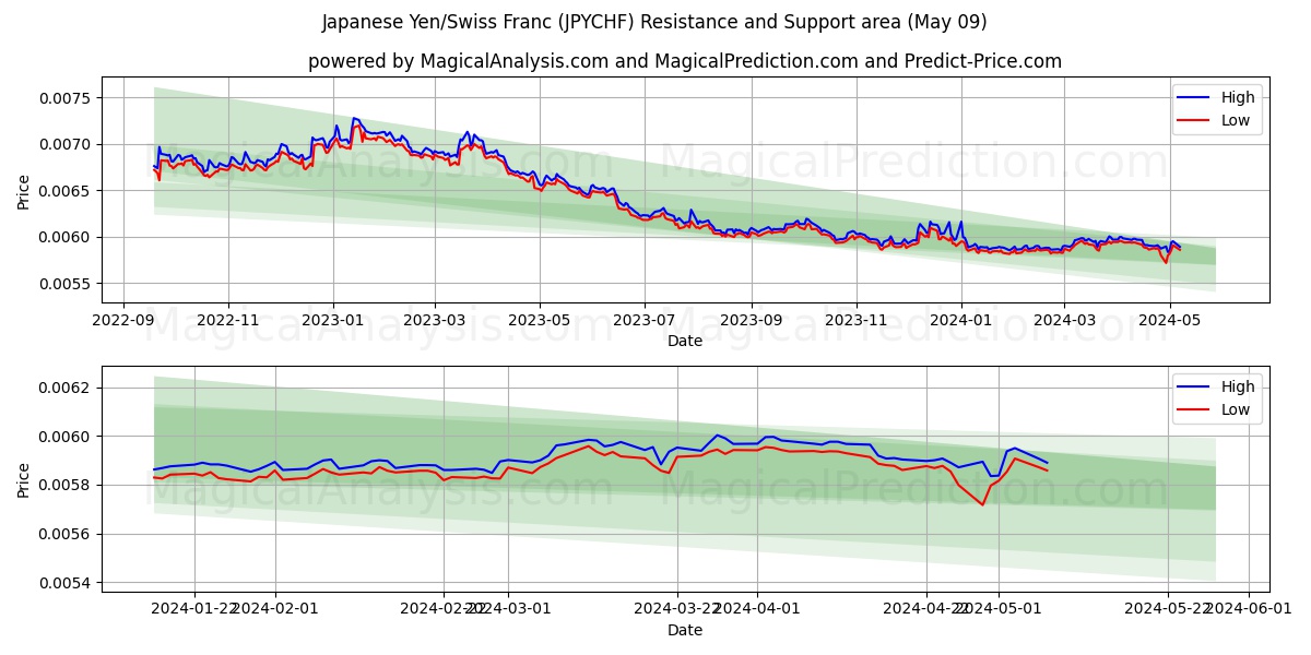 Japanese Yen/Swiss Franc (JPYCHF) price movement in the coming days