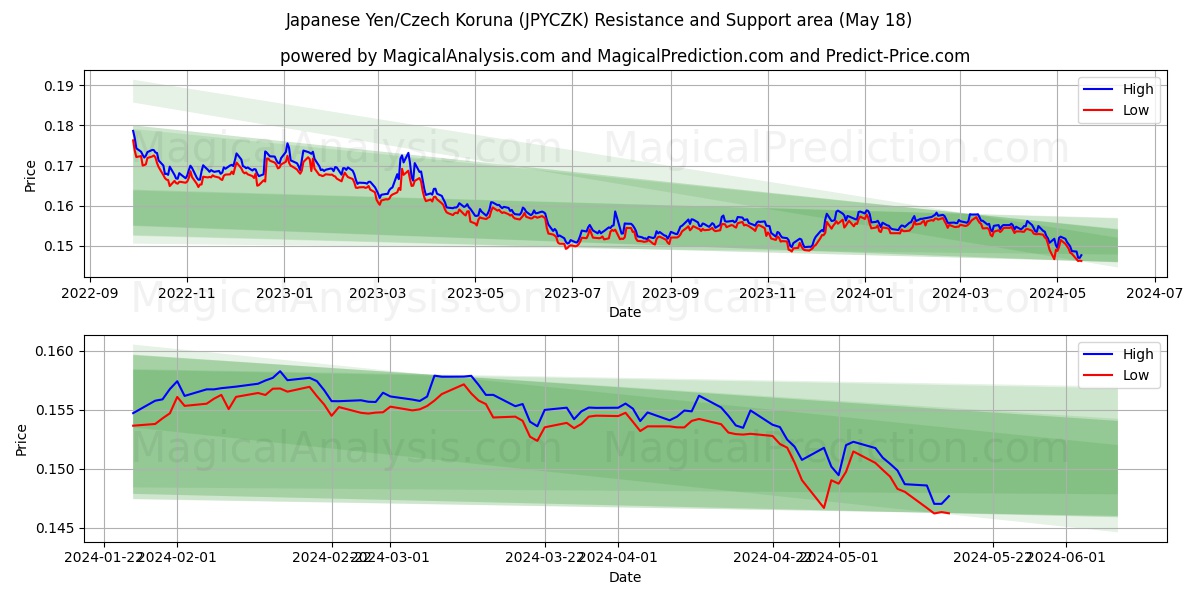 Japanese Yen/Czech Koruna (JPYCZK) price movement in the coming days