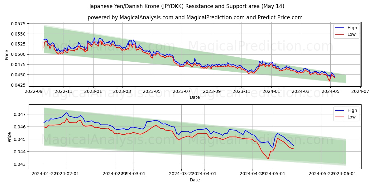 Japanese Yen/Danish Krone (JPYDKK) price movement in the coming days