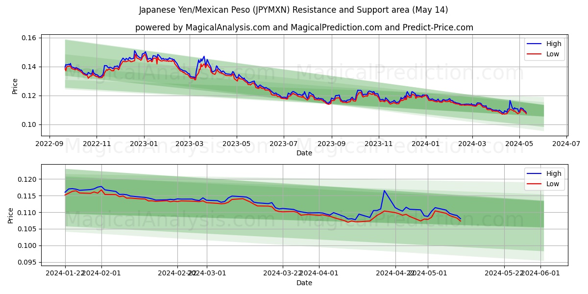 Japanese Yen/Mexican Peso (JPYMXN) price movement in the coming days