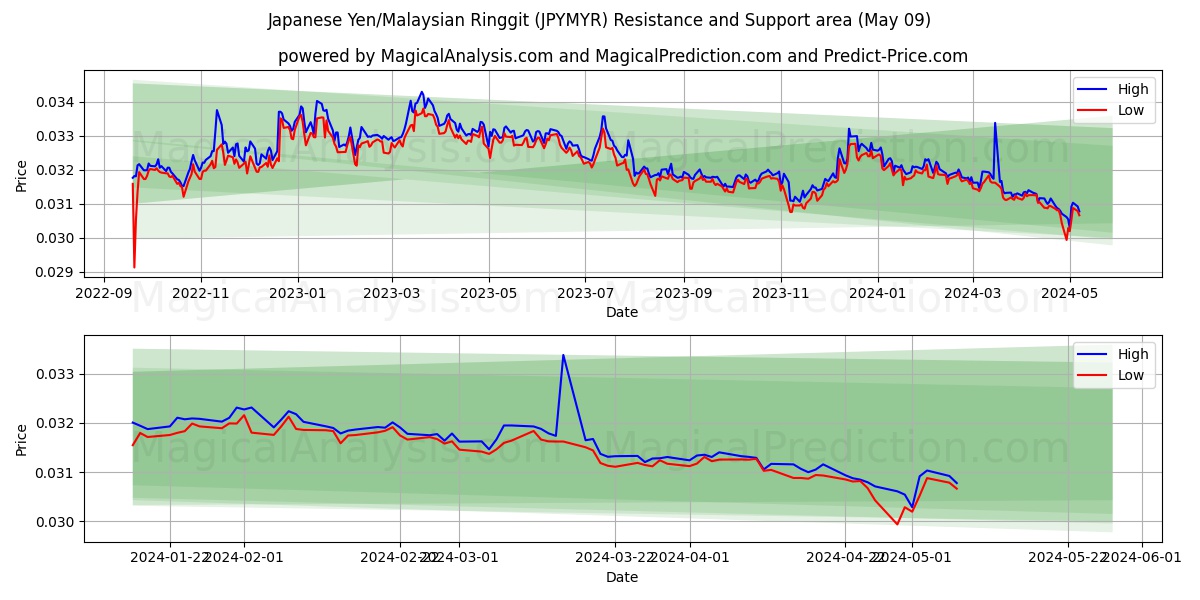 Japanese Yen/Malaysian Ringgit (JPYMYR) price movement in the coming days