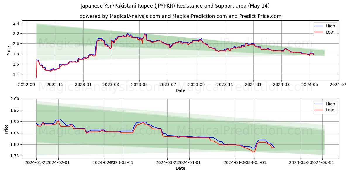 Japanese Yen/Pakistani Rupee (JPYPKR) price movement in the coming days