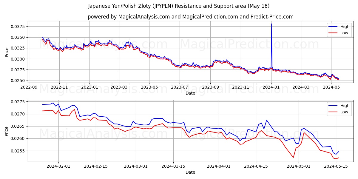 Japanese Yen/Polish Zloty (JPYPLN) price movement in the coming days
