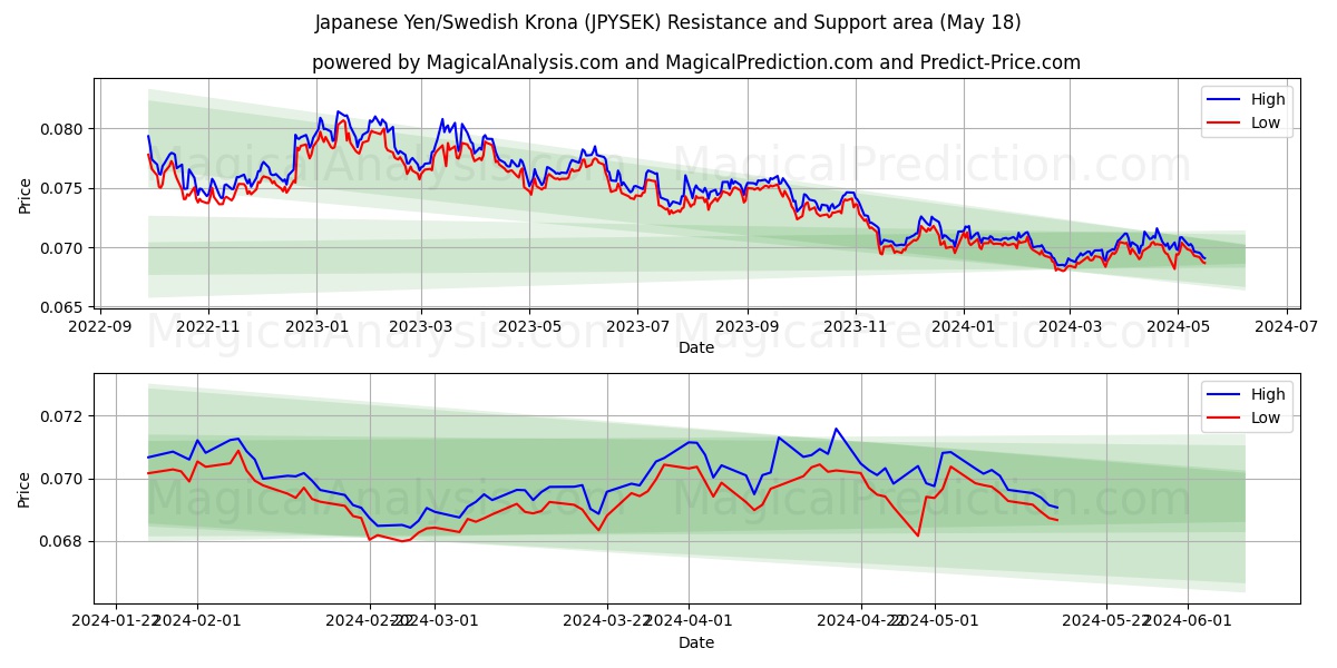 Japanese Yen/Swedish Krona (JPYSEK) price movement in the coming days