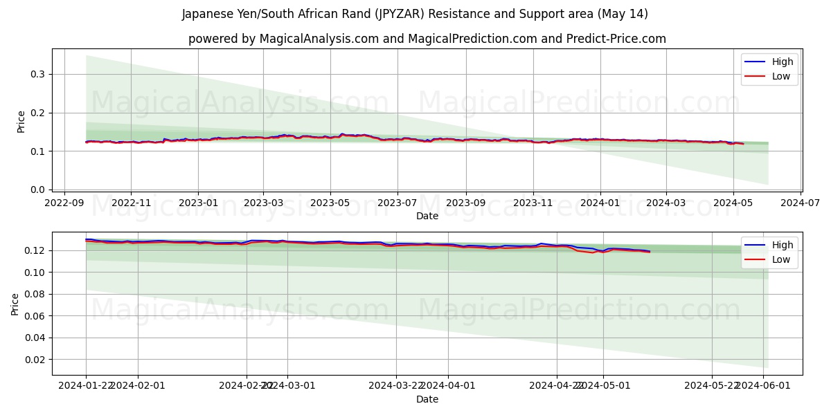 Japanese Yen/South African Rand (JPYZAR) price movement in the coming days