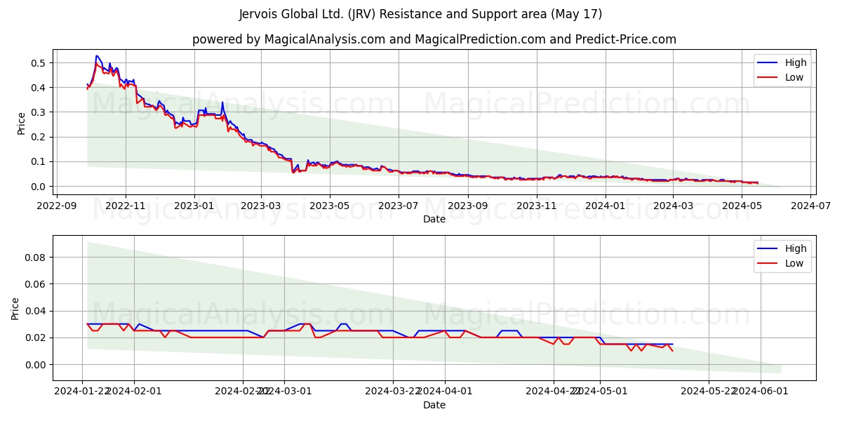 Jervois Global Ltd. (JRV) price movement in the coming days