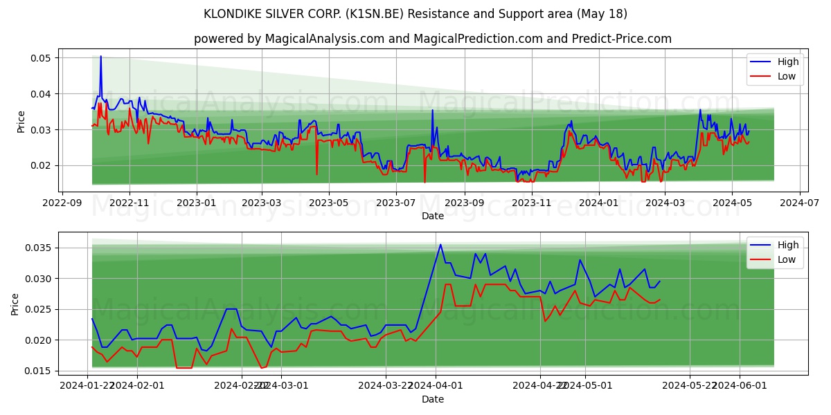 KLONDIKE SILVER CORP. (K1SN.BE) price movement in the coming days