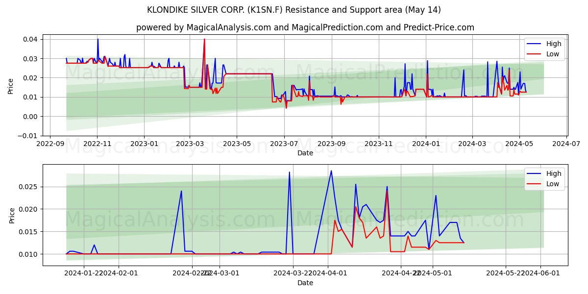 KLONDIKE SILVER CORP. (K1SN.F) price movement in the coming days