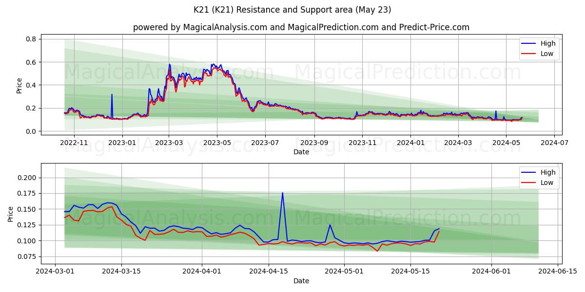 K21 (K21) price movement in the coming days