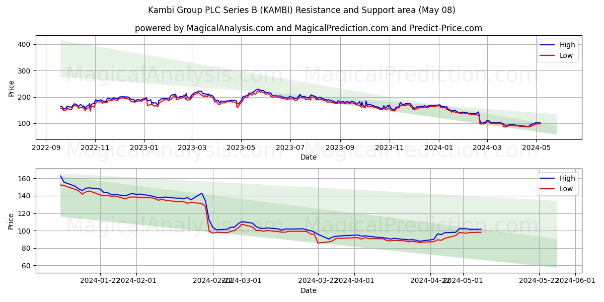 Kambi Group PLC Series B (KAMBI) price movement in the coming days
