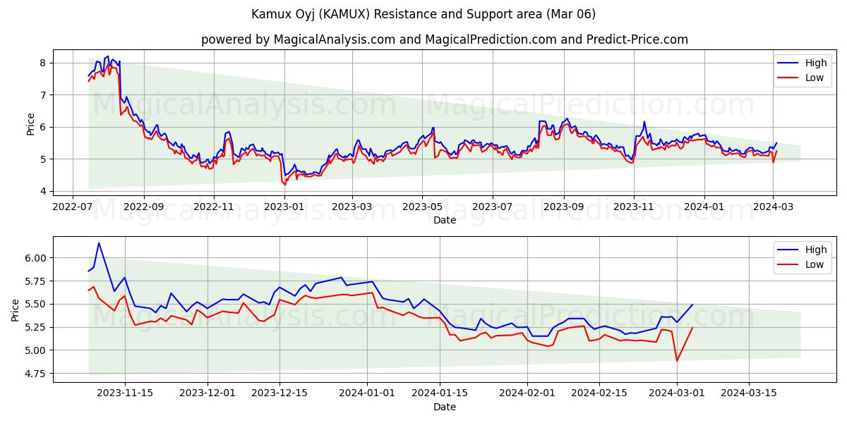 Kamux Oyj (KAMUX) price movement in the coming days