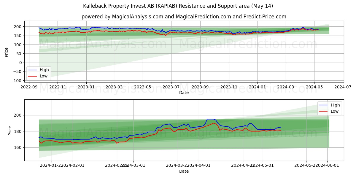 Kalleback Property Invest AB (KAPIAB) price movement in the coming days