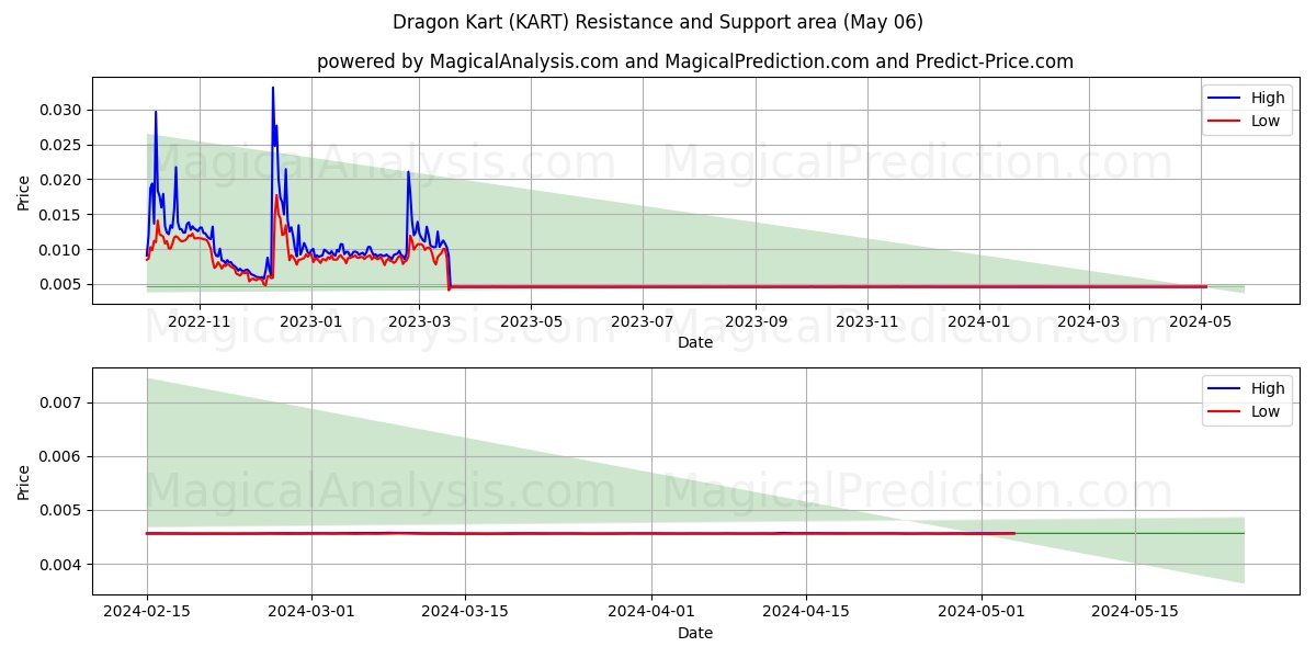 Dragon Kart (KART) price movement in the coming days
