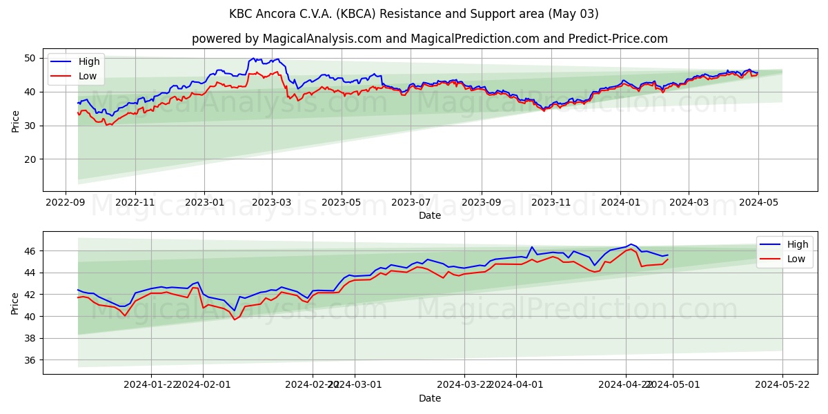 KBC Ancora C.V.A. (KBCA) price movement in the coming days