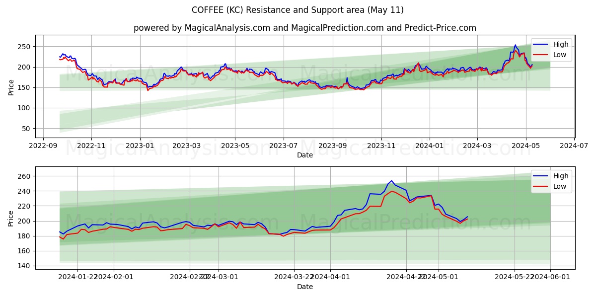 COFFEE (KC) price movement in the coming days