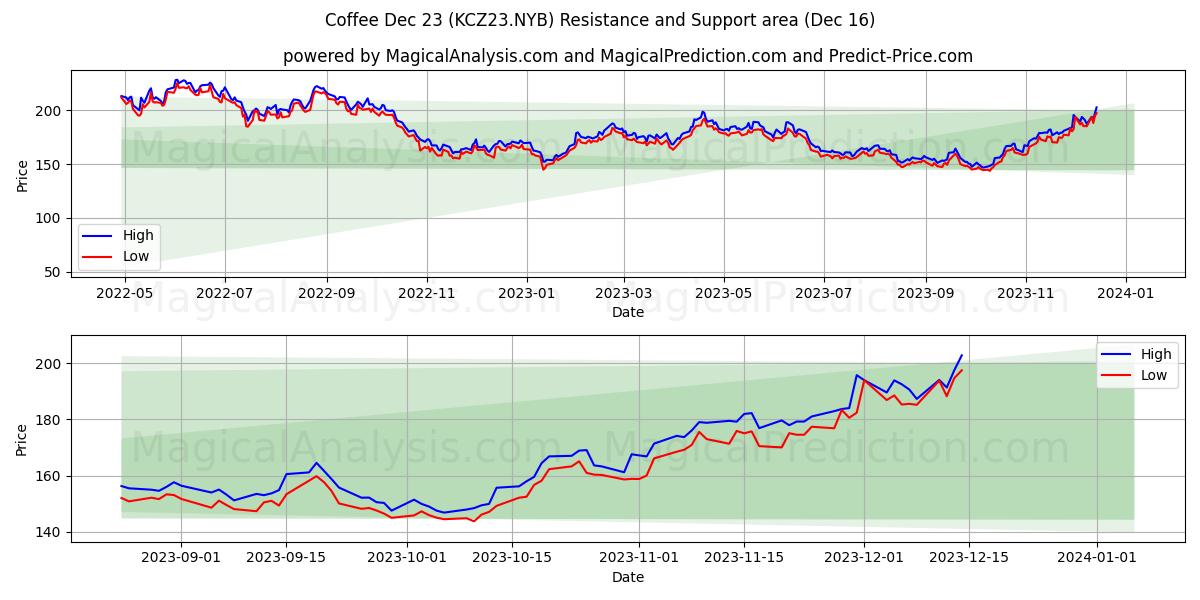 Coffee Dec 23 (KCZ23.NYB) price movement in the coming days