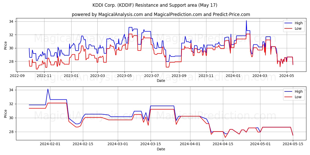KDDI Corp. (KDDIF) price movement in the coming days