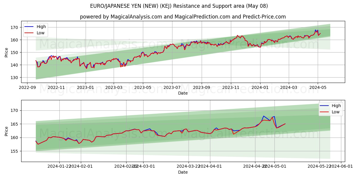 EURO/JAPANESE YEN (NEW) (KEJ) price movement in the coming days