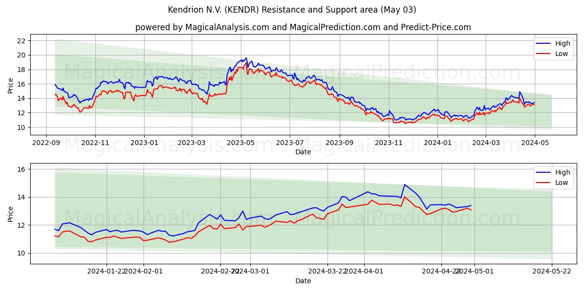 Kendrion N.V. (KENDR) price movement in the coming days