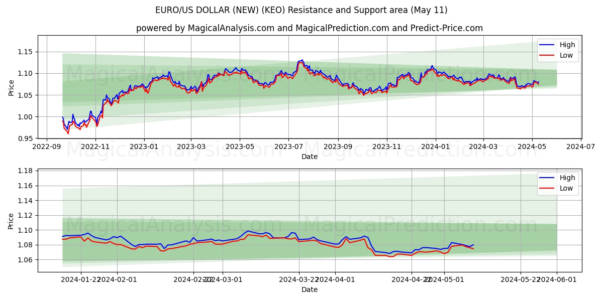 EURO/US DOLLAR (NEW) (KEO) price movement in the coming days
